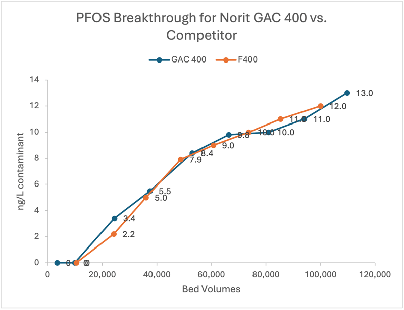 Breakthrough PF0S