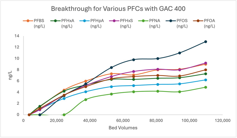 Breakthrough PFCs