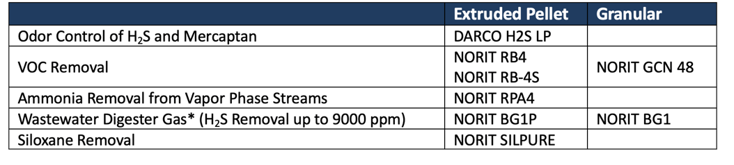 NORIT odor control product portfolio
