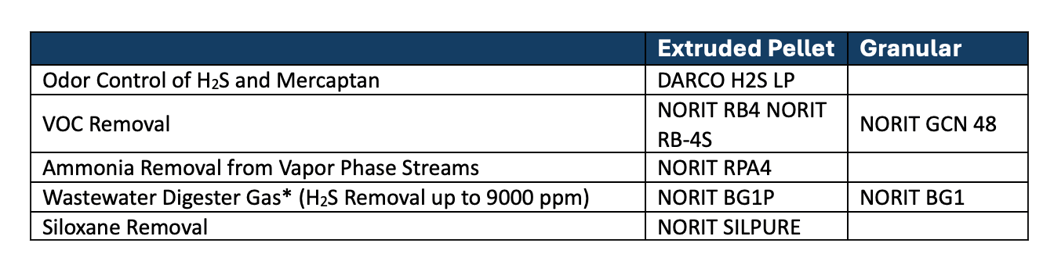 odor control portfolio