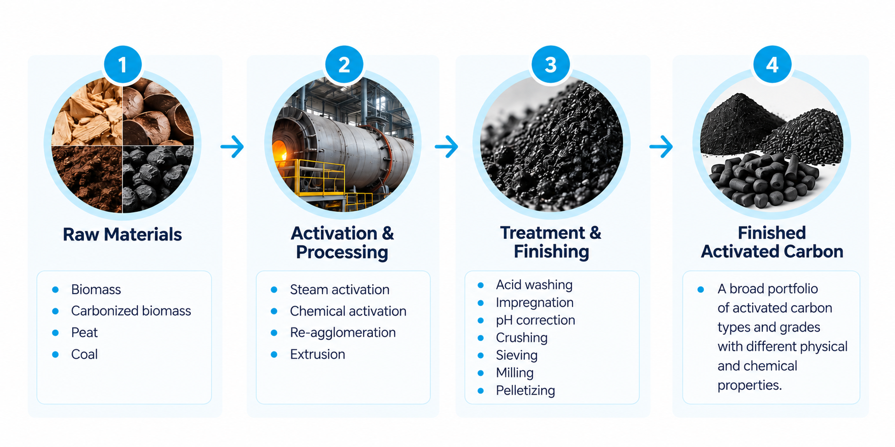 Raw Material Process